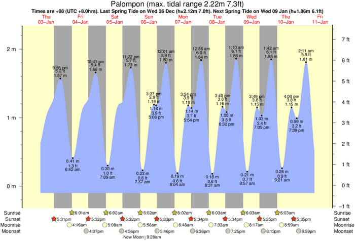 Tide schedules in Kalanggaman Island