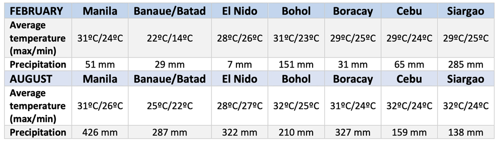 Philippines temperature February