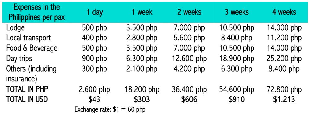Travel to the Philippines on the cheap or not?