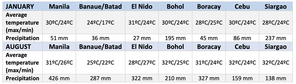 January temperatures and rainfall in the Philippines