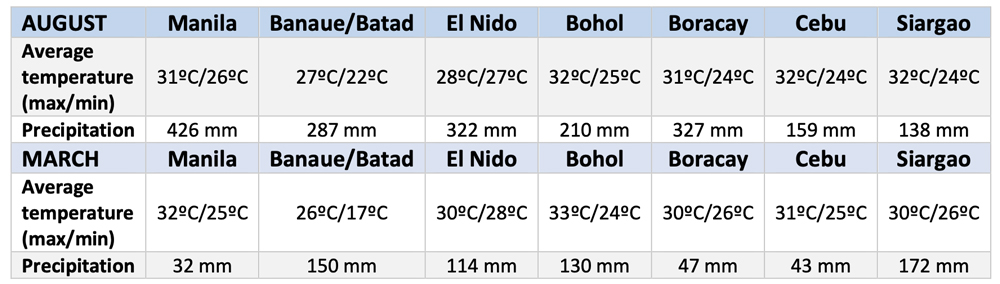 Temperatures and rainfall in the Philippines in August