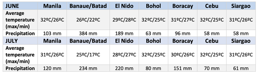 temperatures in the Philippines in June