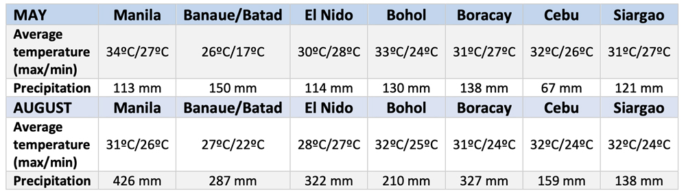 Temperatures and rainfall in the Philippines in May