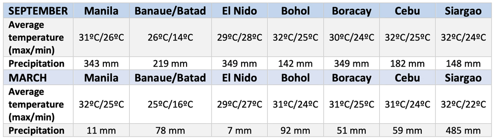 Table of rainfall and temperatures in the Philippines in September for travel