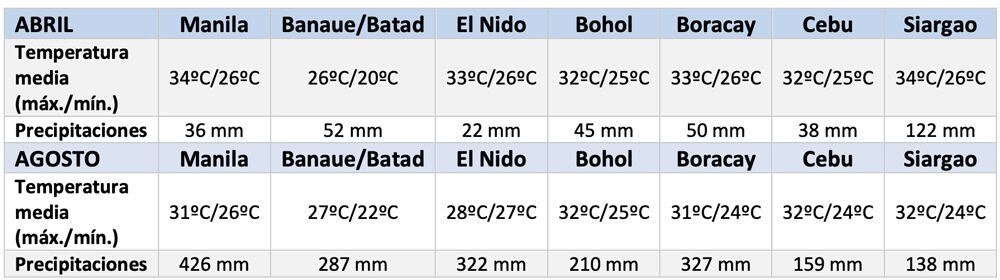 Temperature in the Philippines in April
